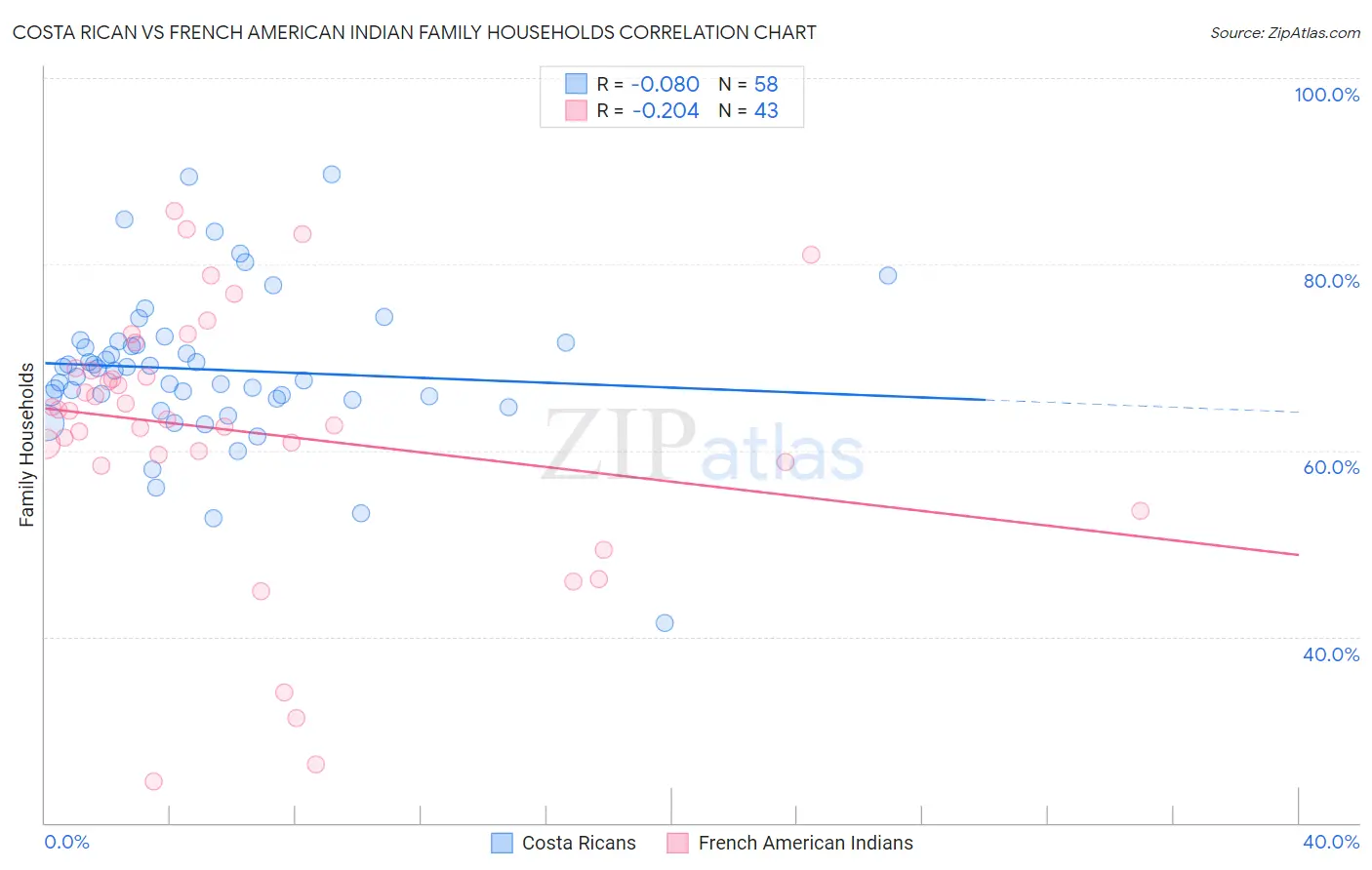 Costa Rican vs French American Indian Family Households