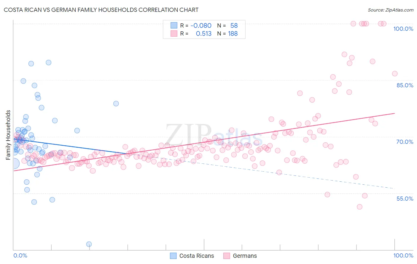 Costa Rican vs German Family Households