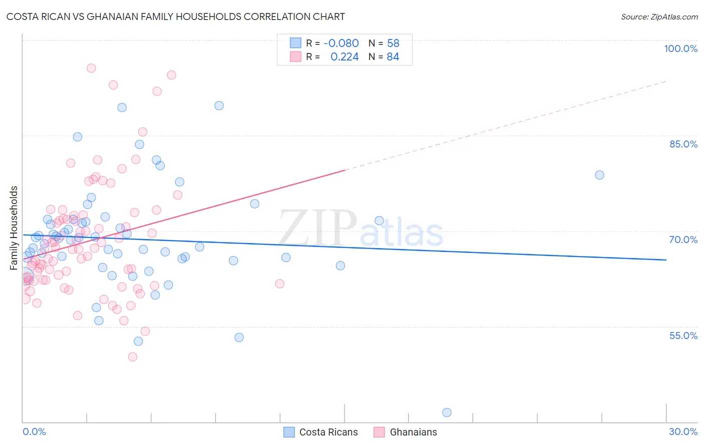 Costa Rican vs Ghanaian Family Households