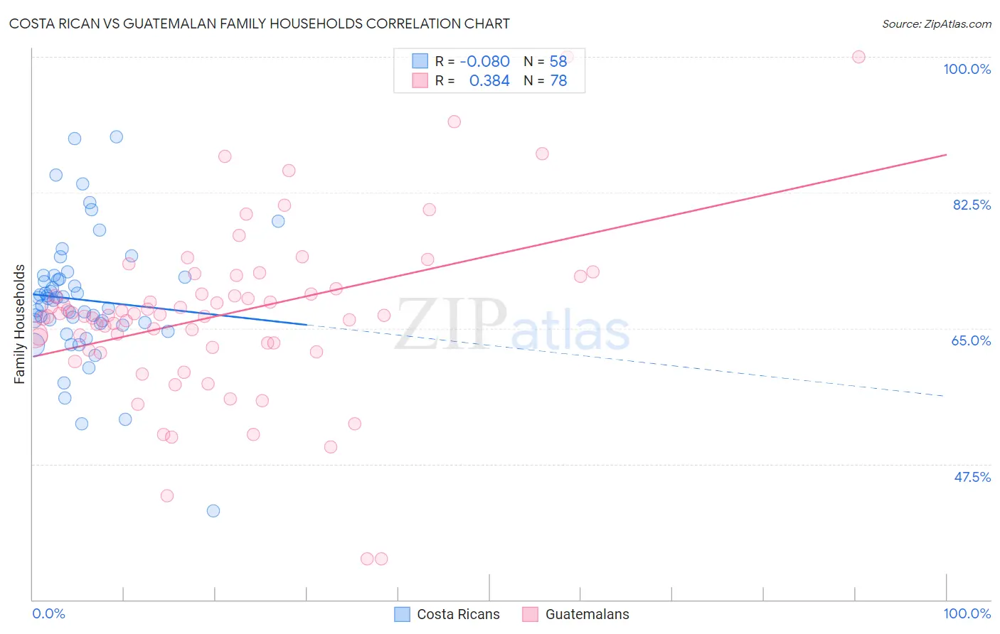 Costa Rican vs Guatemalan Family Households