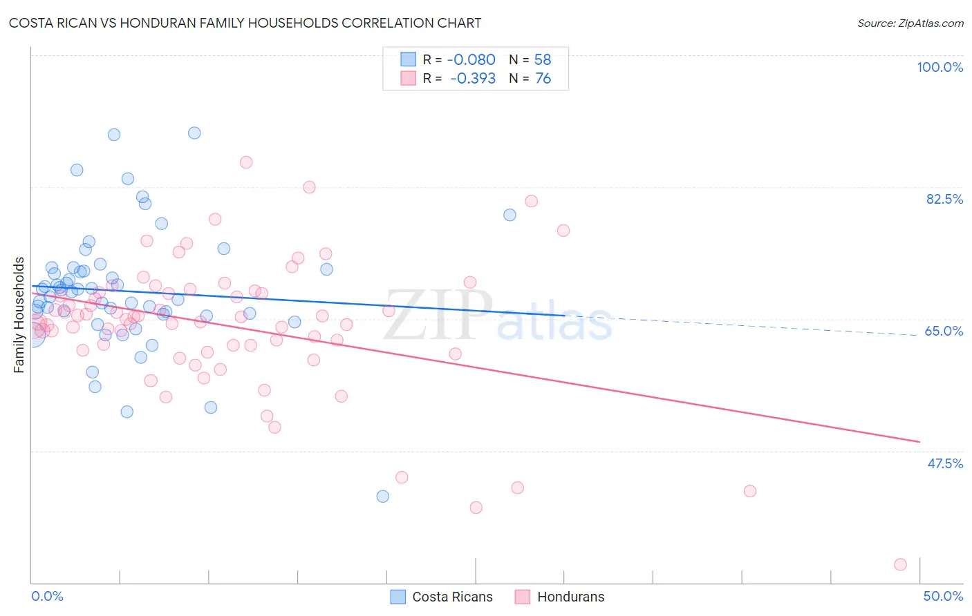 Costa Rican vs Honduran Family Households