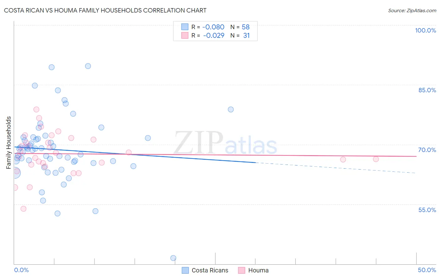 Costa Rican vs Houma Family Households