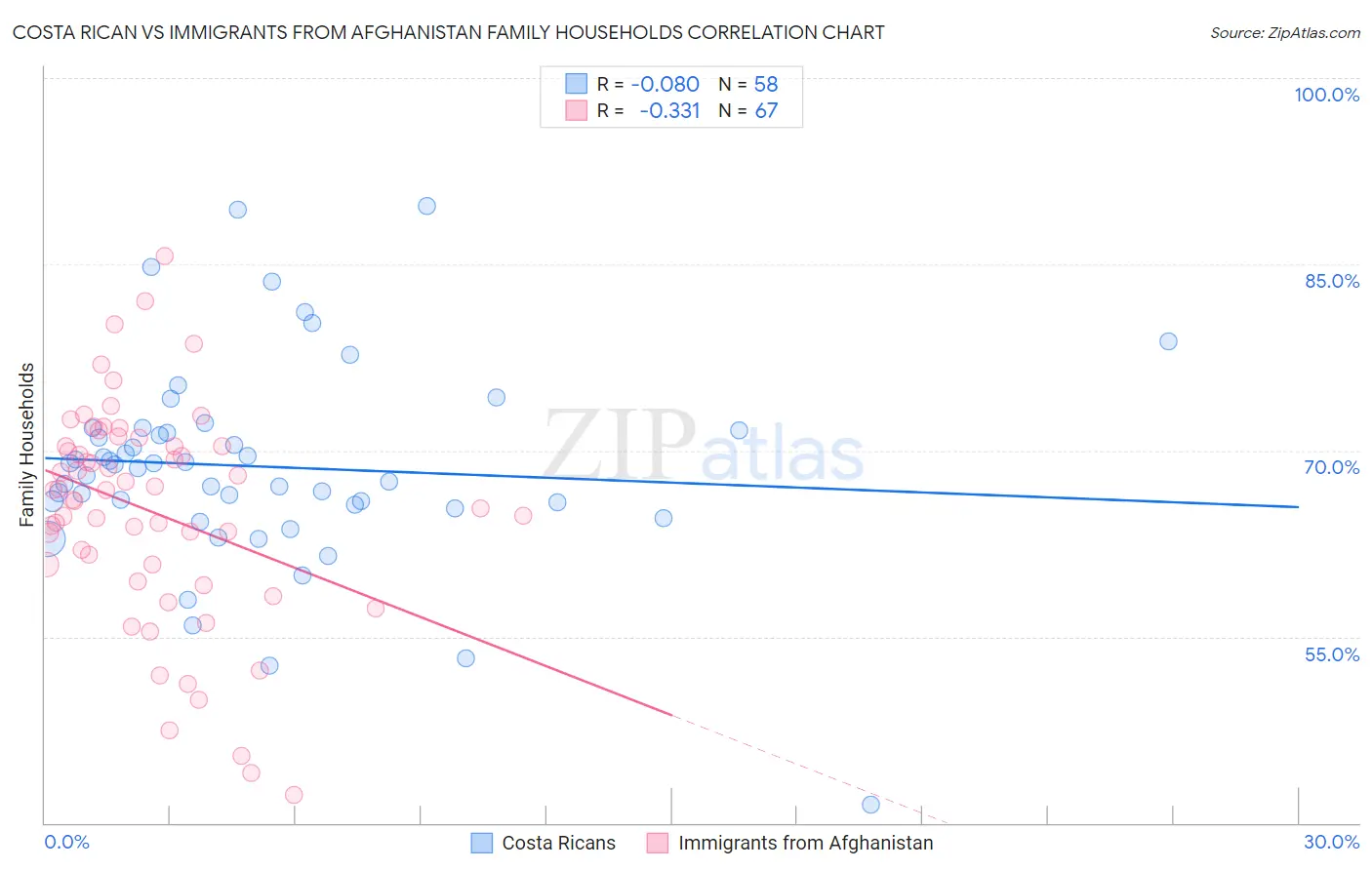 Costa Rican vs Immigrants from Afghanistan Family Households