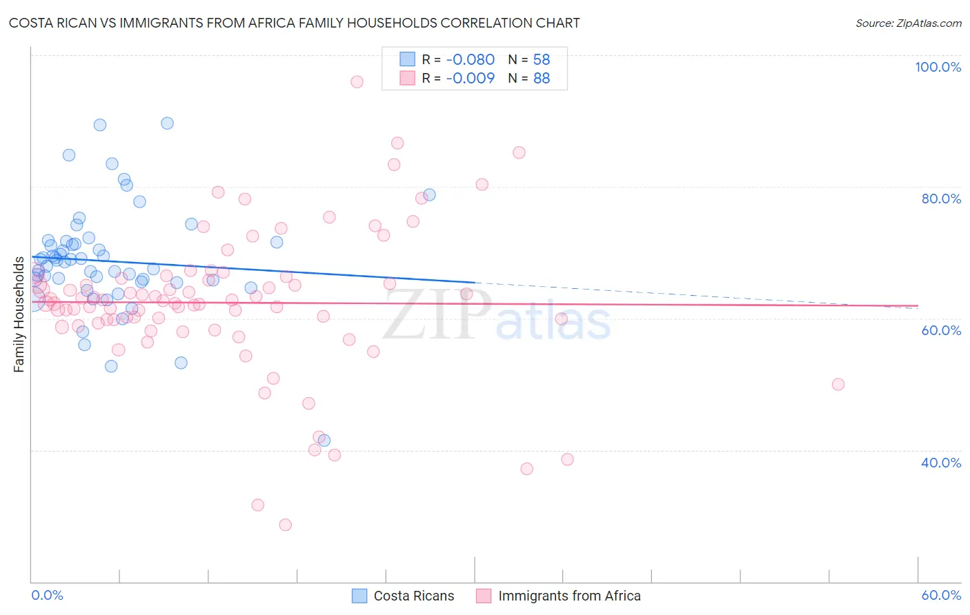 Costa Rican vs Immigrants from Africa Family Households