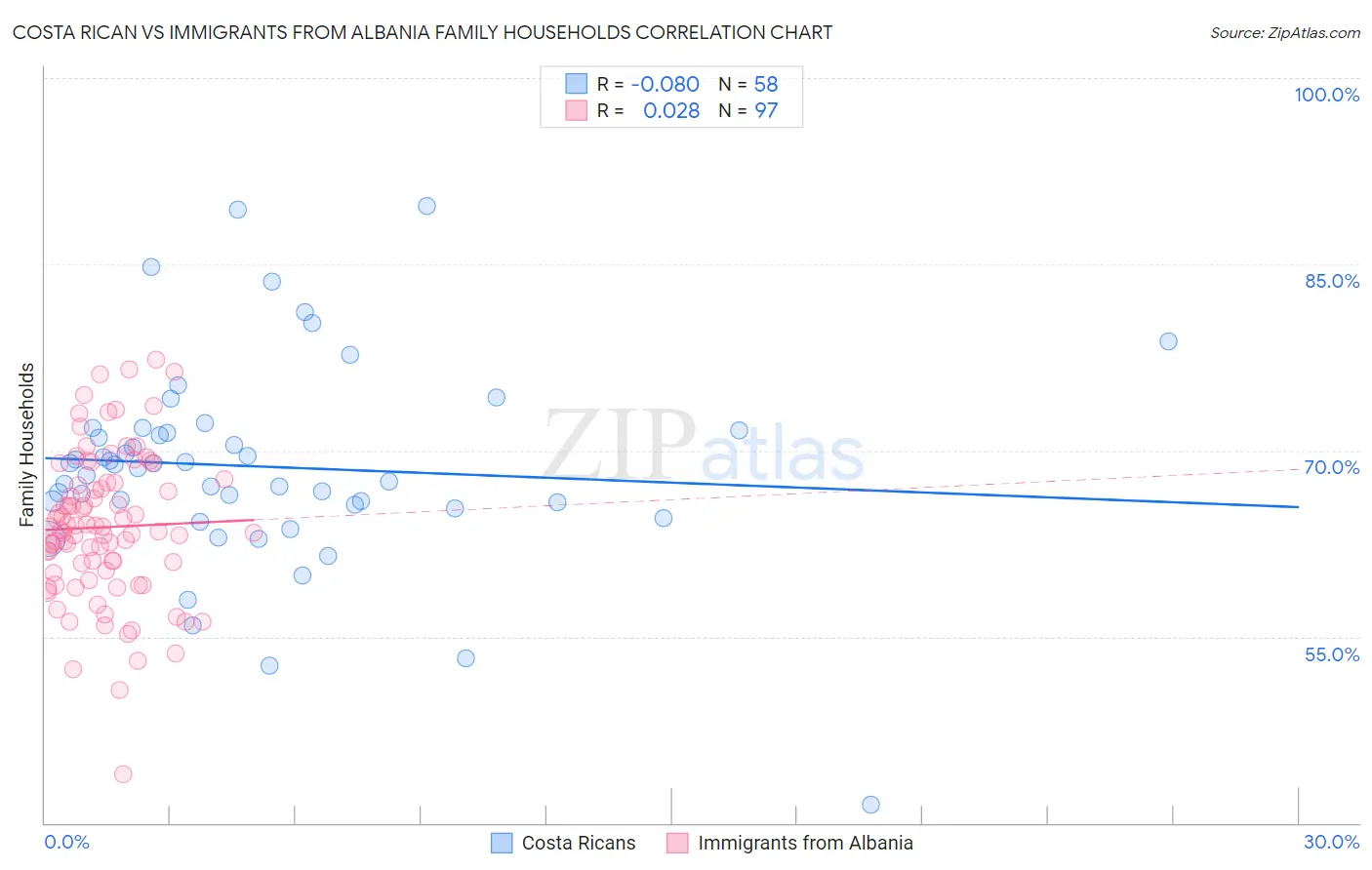 Costa Rican vs Immigrants from Albania Family Households