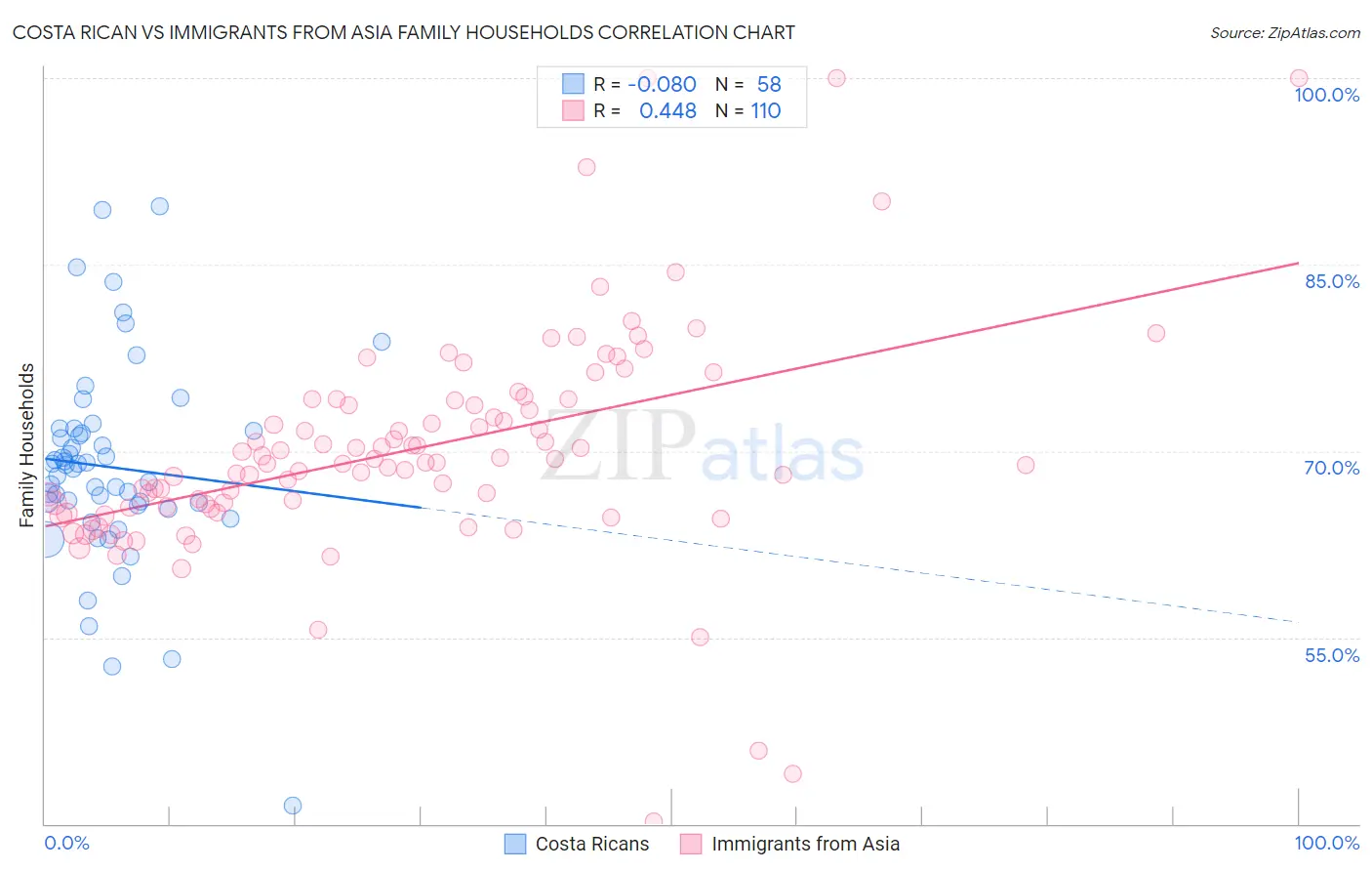 Costa Rican vs Immigrants from Asia Family Households