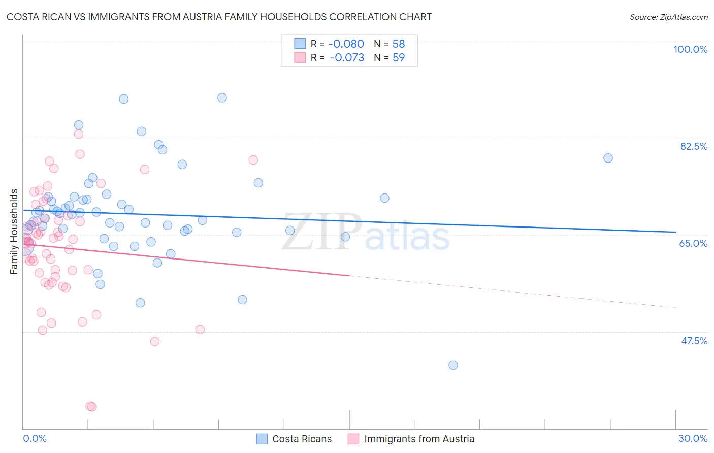 Costa Rican vs Immigrants from Austria Family Households