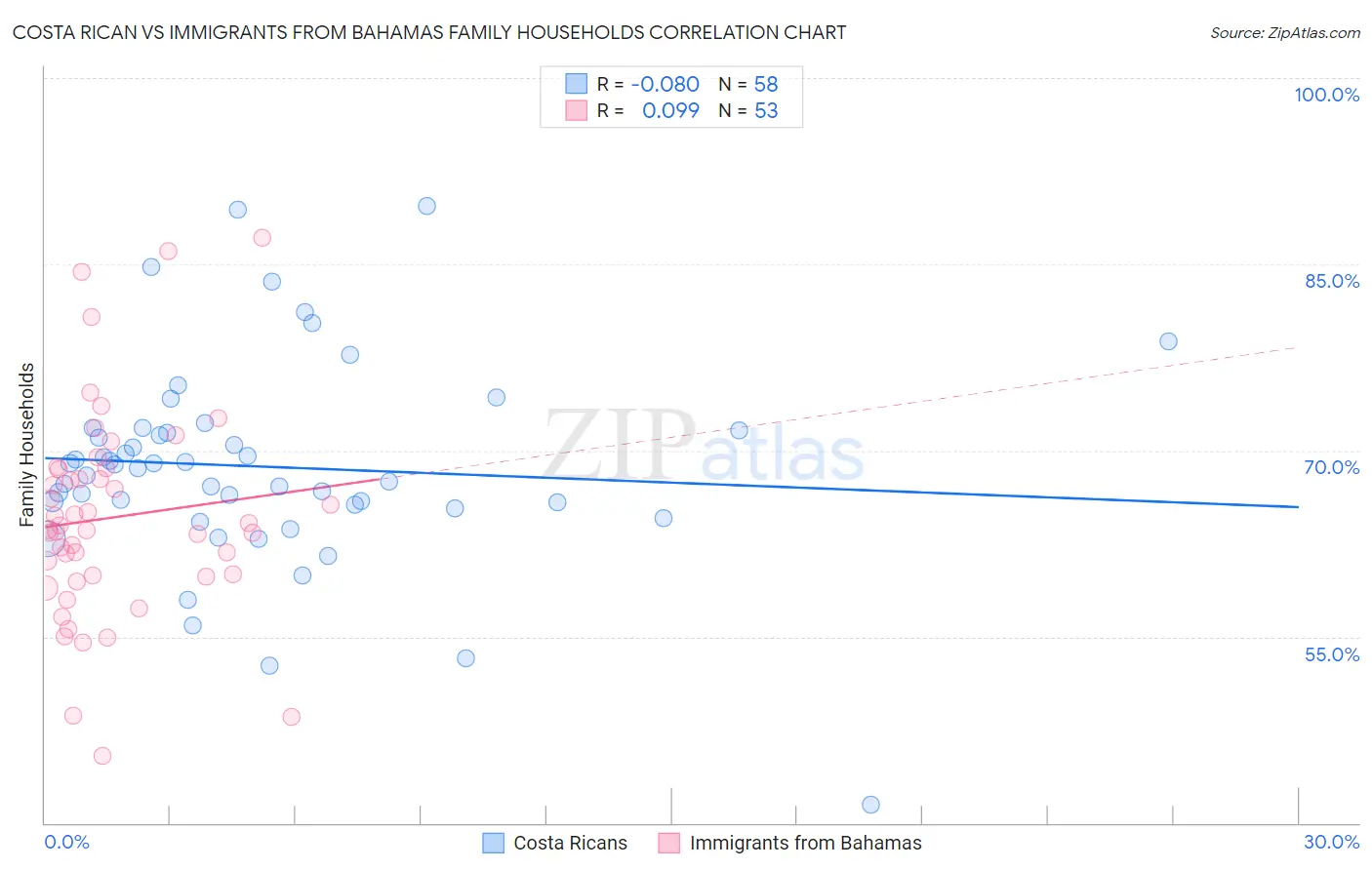 Costa Rican vs Immigrants from Bahamas Family Households