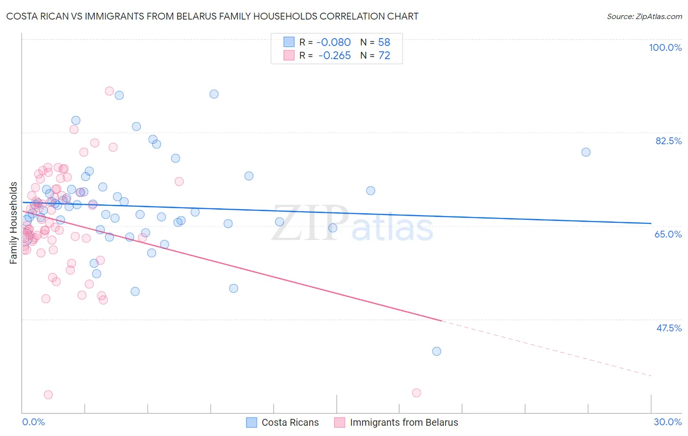 Costa Rican vs Immigrants from Belarus Family Households