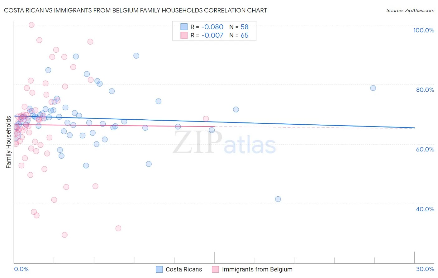 Costa Rican vs Immigrants from Belgium Family Households