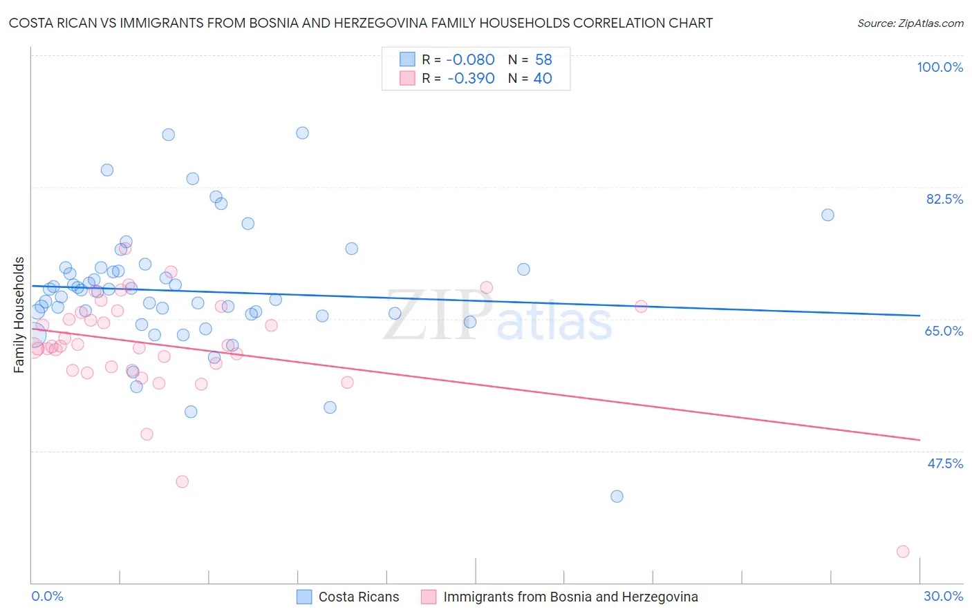 Costa Rican vs Immigrants from Bosnia and Herzegovina Family Households