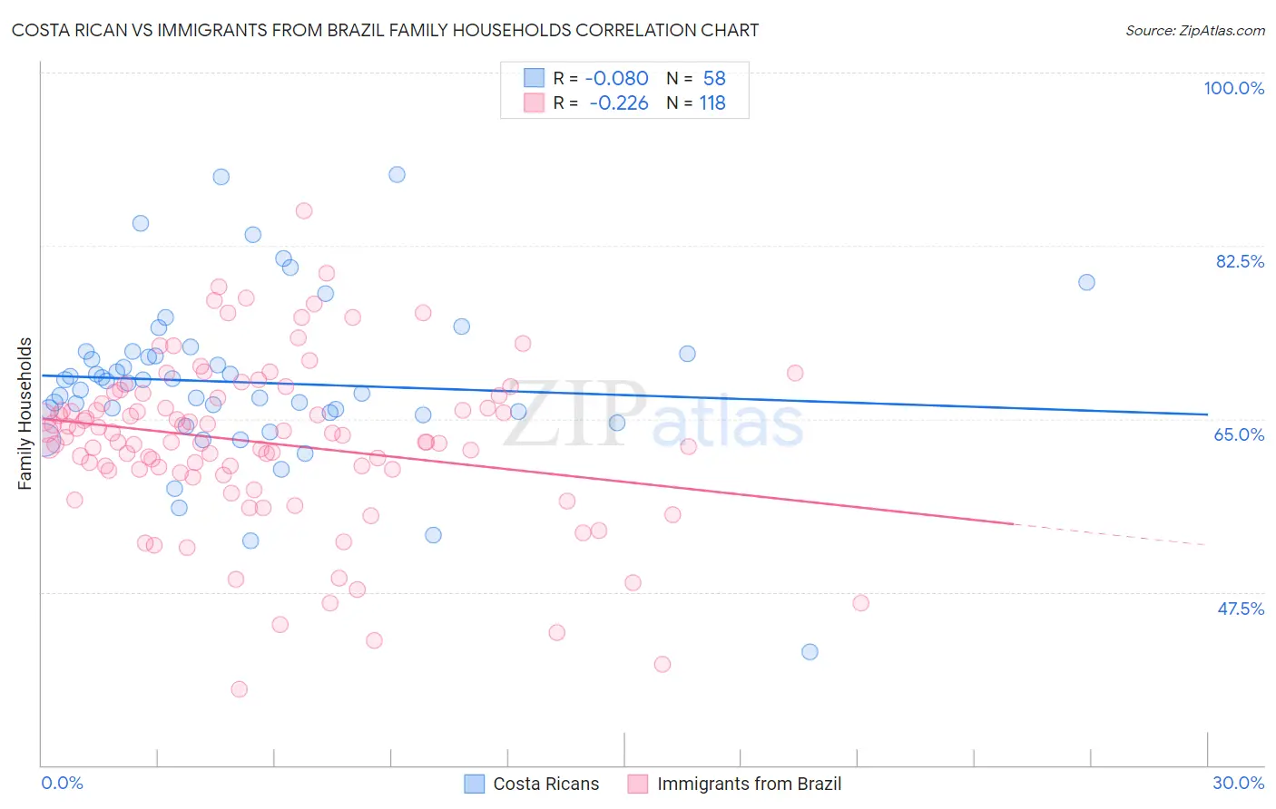 Costa Rican vs Immigrants from Brazil Family Households