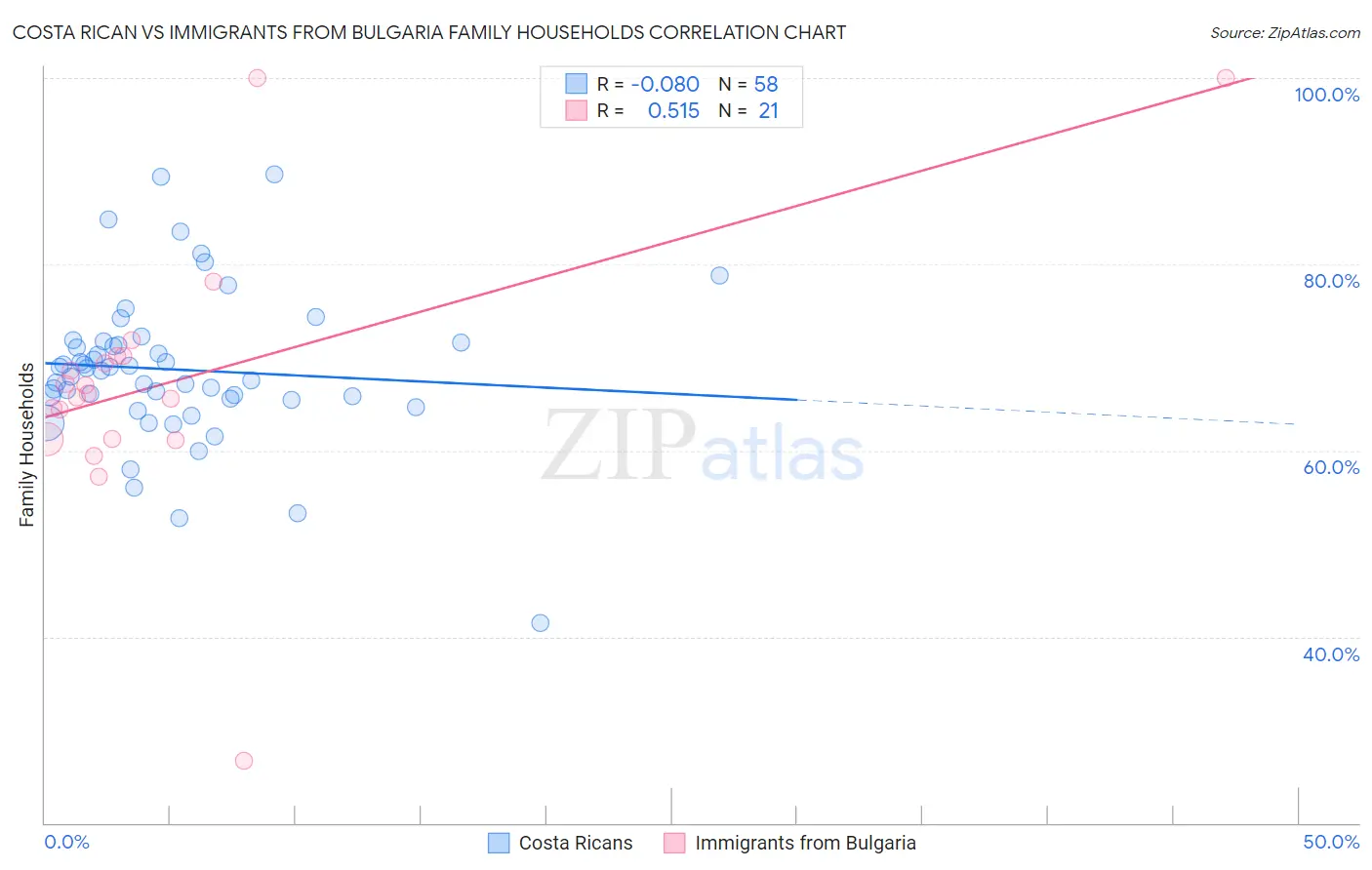 Costa Rican vs Immigrants from Bulgaria Family Households