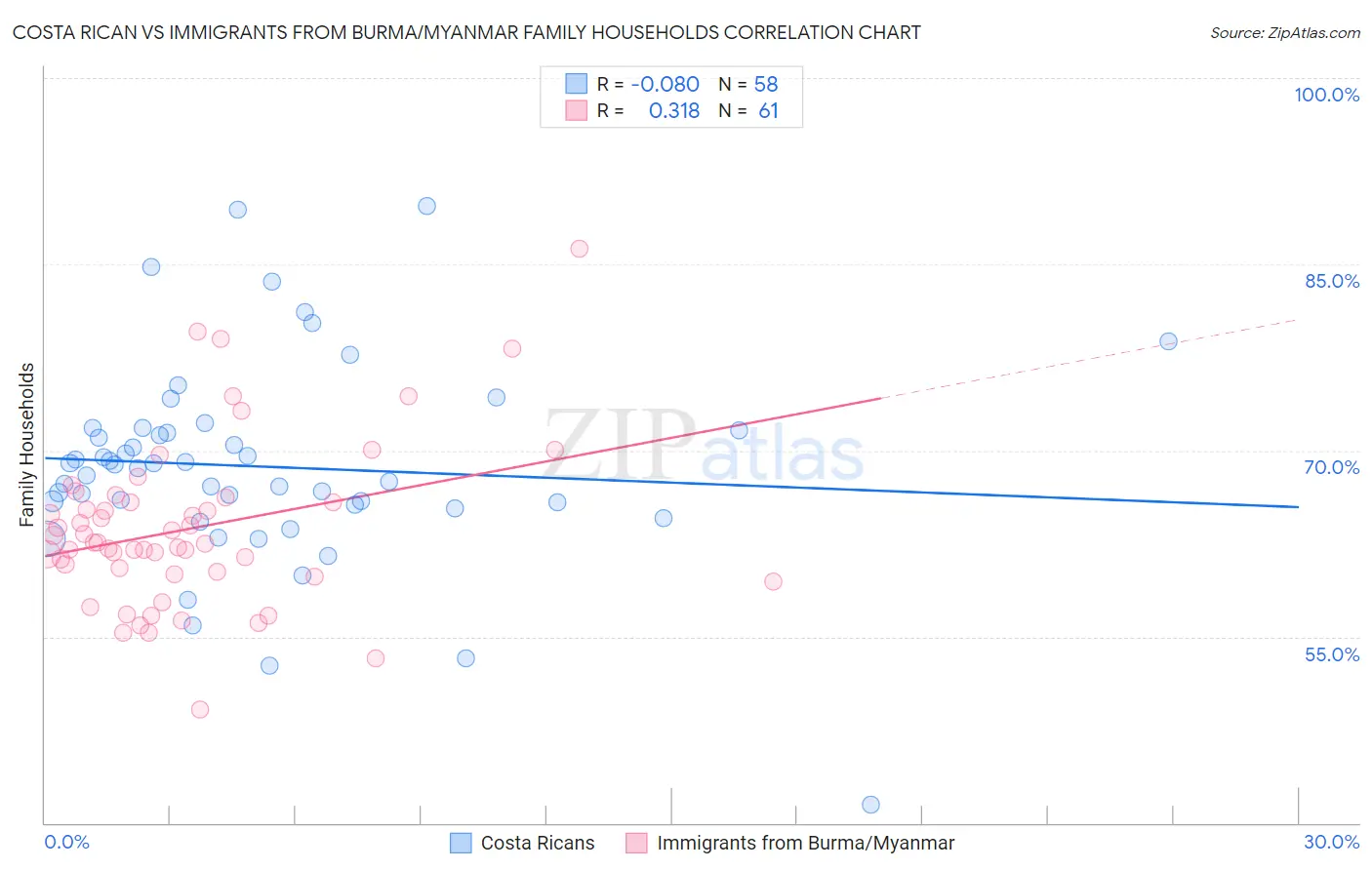 Costa Rican vs Immigrants from Burma/Myanmar Family Households