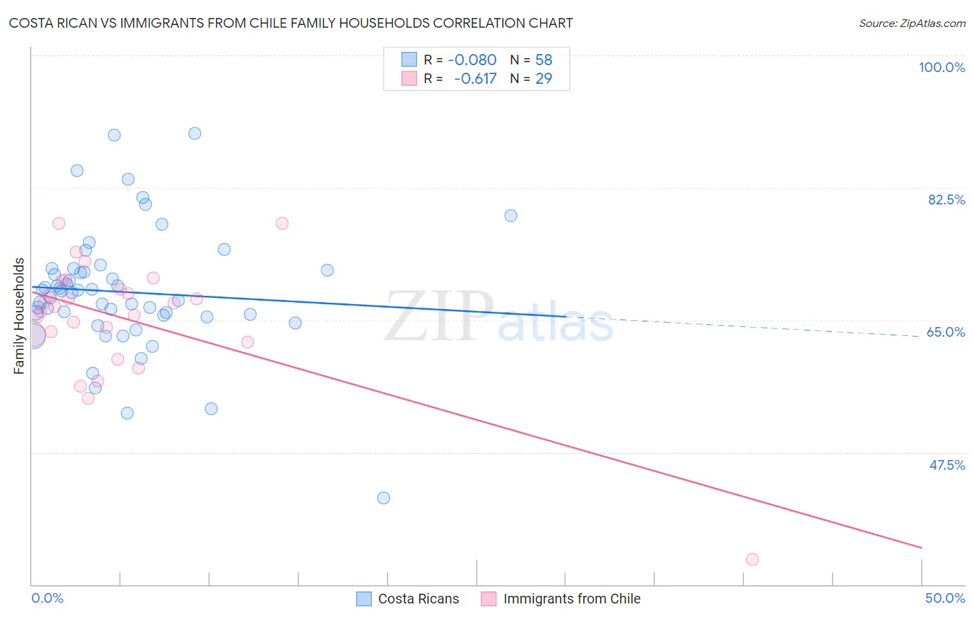 Costa Rican vs Immigrants from Chile Family Households