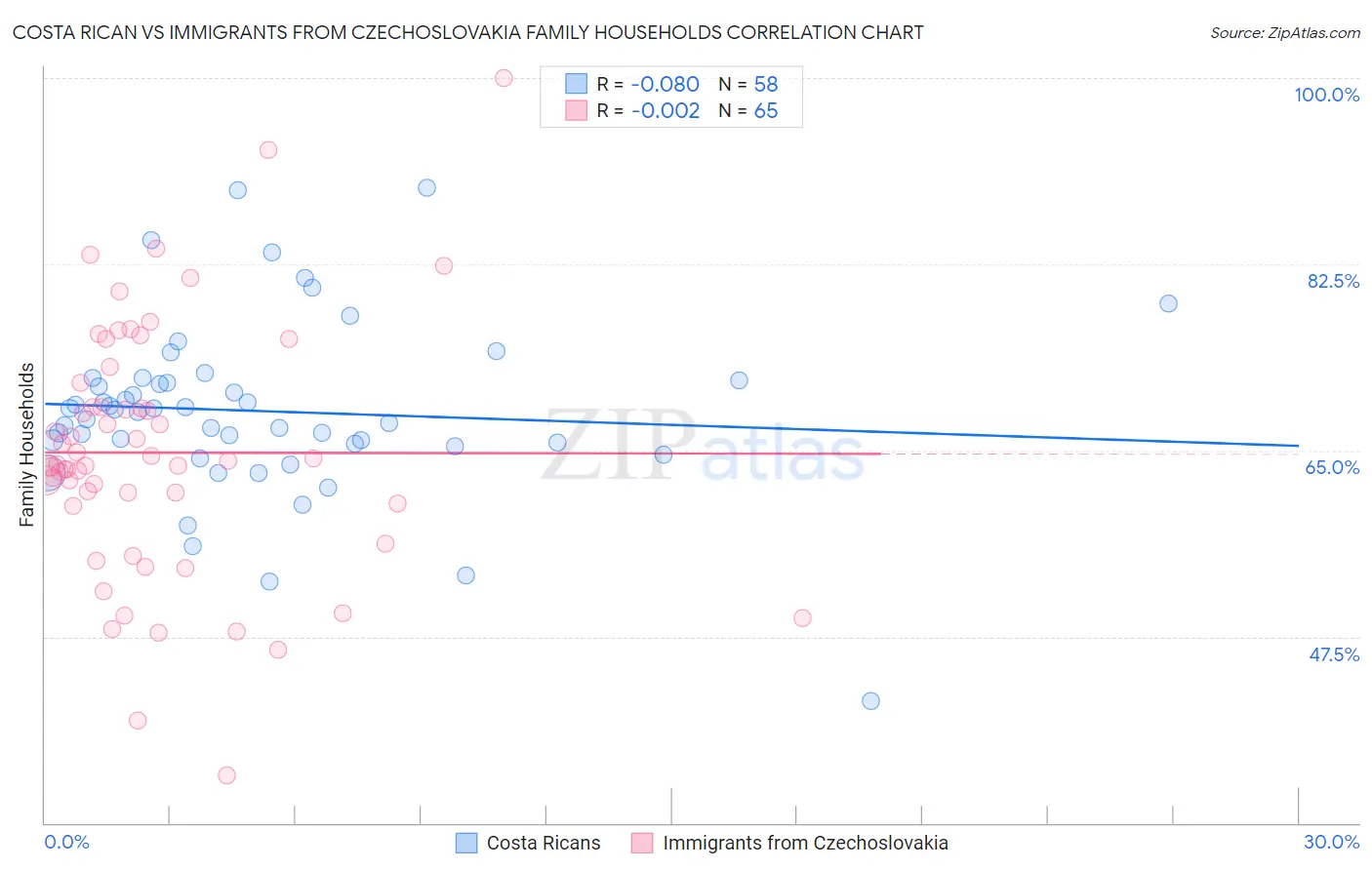 Costa Rican vs Immigrants from Czechoslovakia Family Households