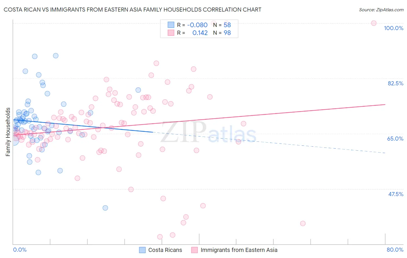 Costa Rican vs Immigrants from Eastern Asia Family Households