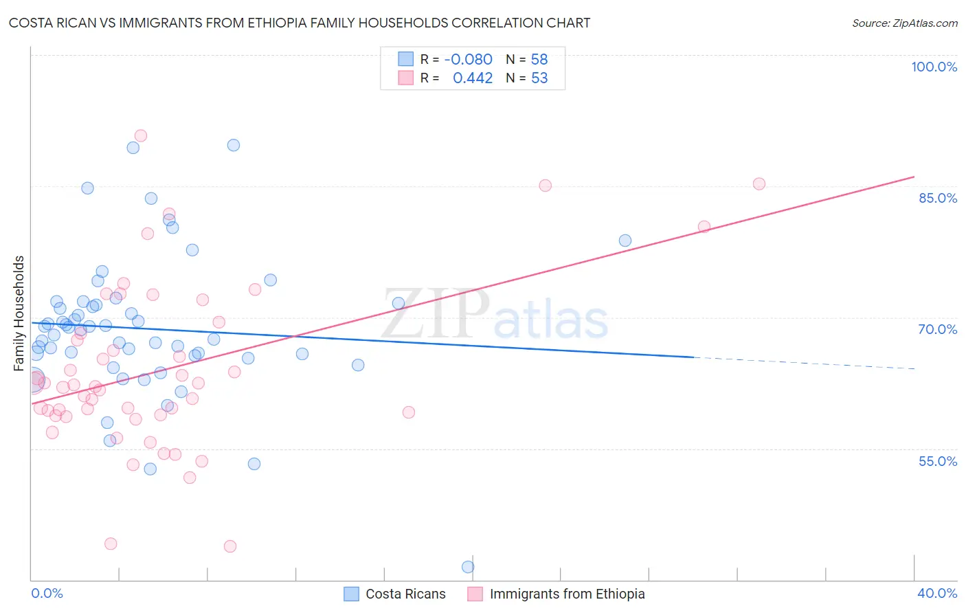 Costa Rican vs Immigrants from Ethiopia Family Households