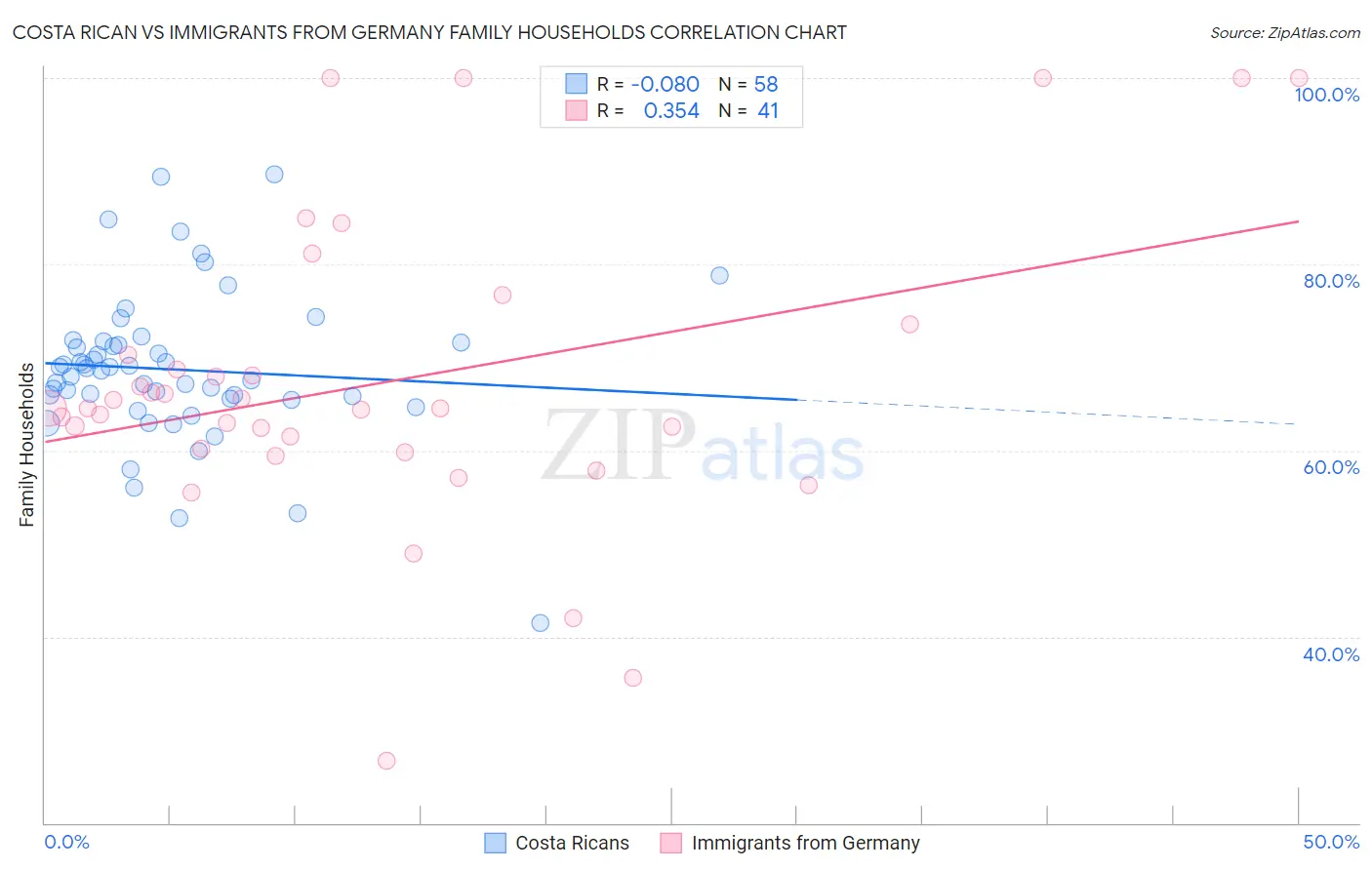 Costa Rican vs Immigrants from Germany Family Households