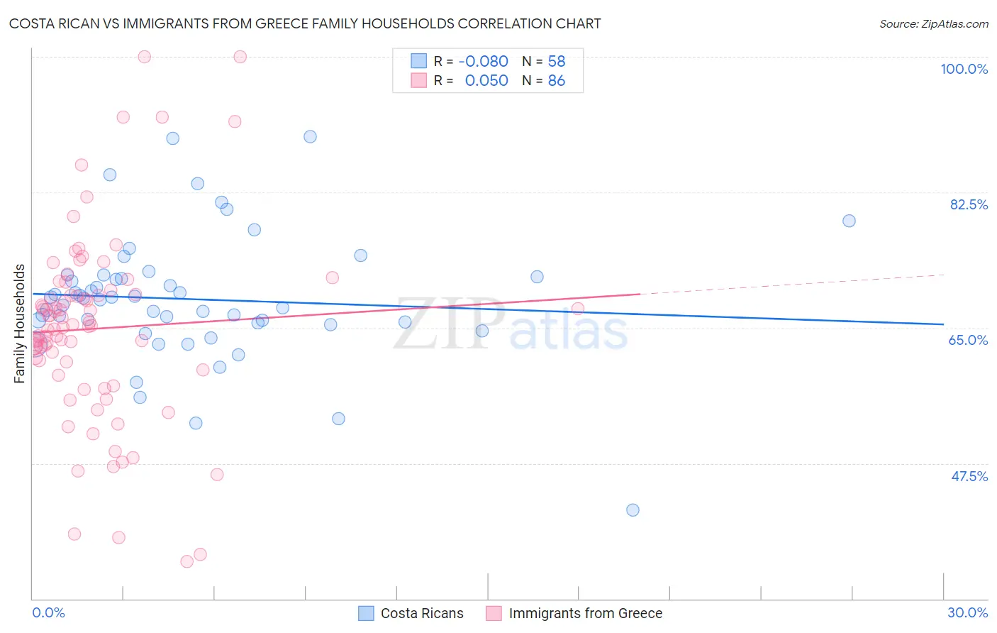 Costa Rican vs Immigrants from Greece Family Households