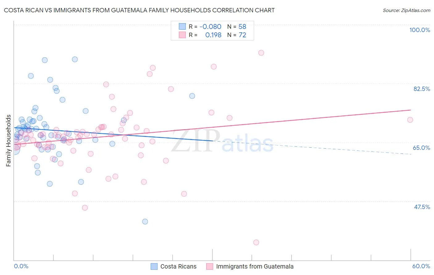 Costa Rican vs Immigrants from Guatemala Family Households