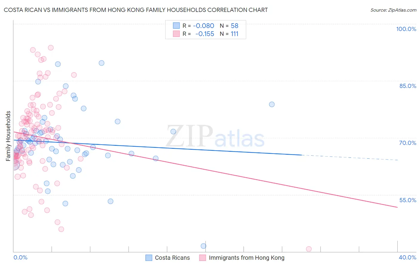 Costa Rican vs Immigrants from Hong Kong Family Households