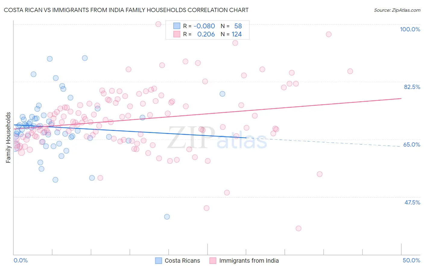 Costa Rican vs Immigrants from India Family Households