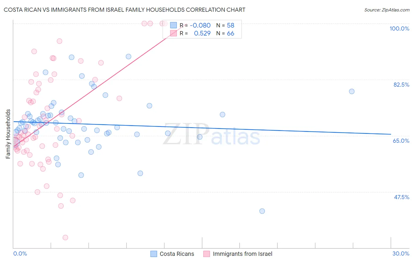 Costa Rican vs Immigrants from Israel Family Households