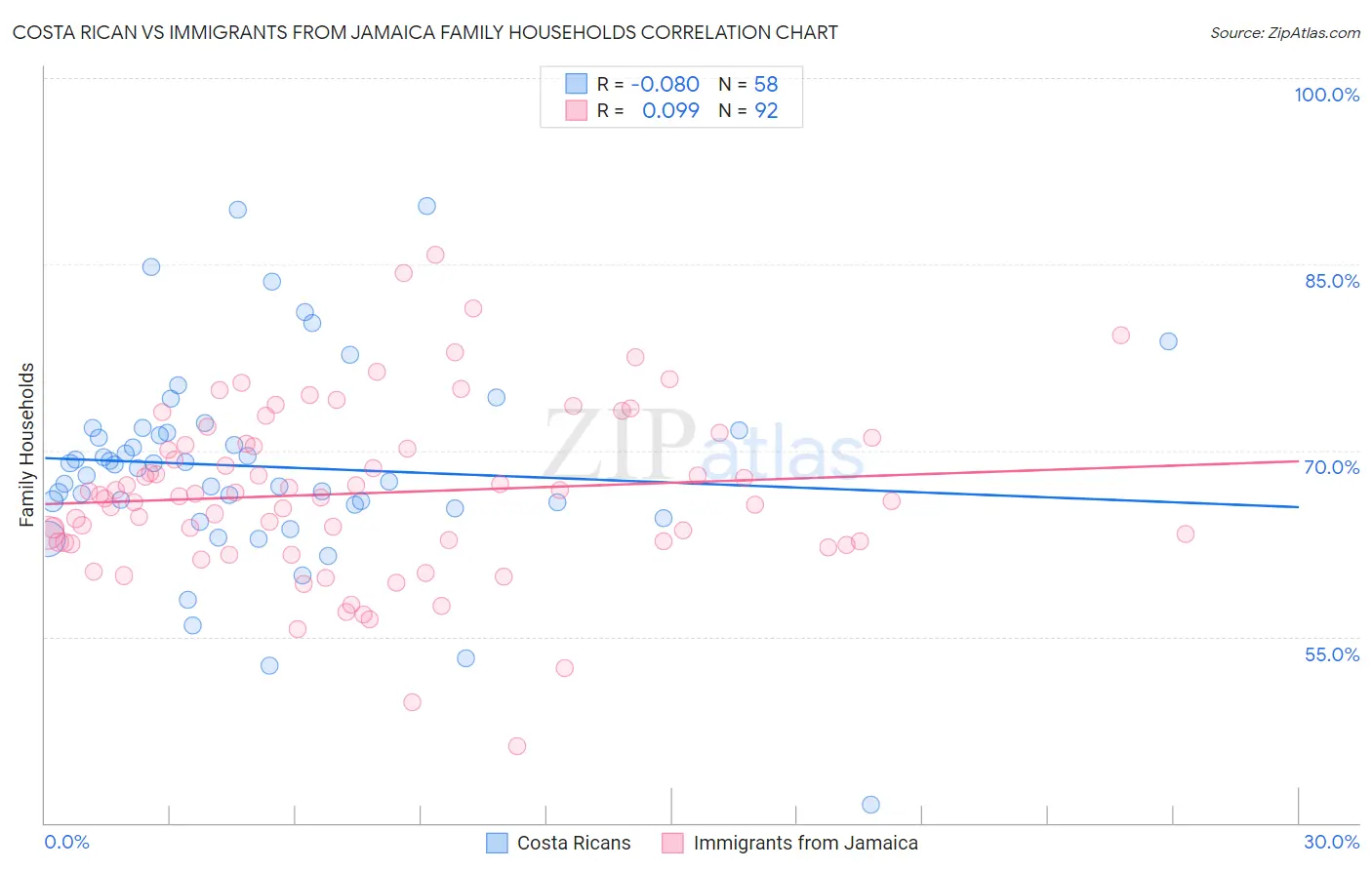 Costa Rican vs Immigrants from Jamaica Family Households