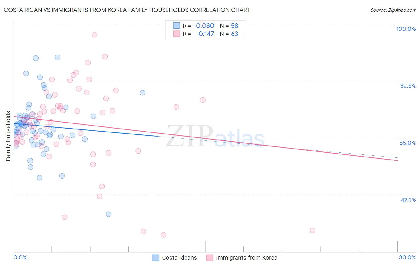 Costa Rican vs Immigrants from Korea Family Households