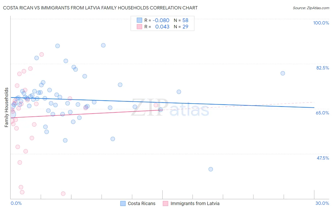 Costa Rican vs Immigrants from Latvia Family Households