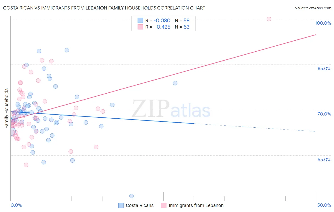 Costa Rican vs Immigrants from Lebanon Family Households