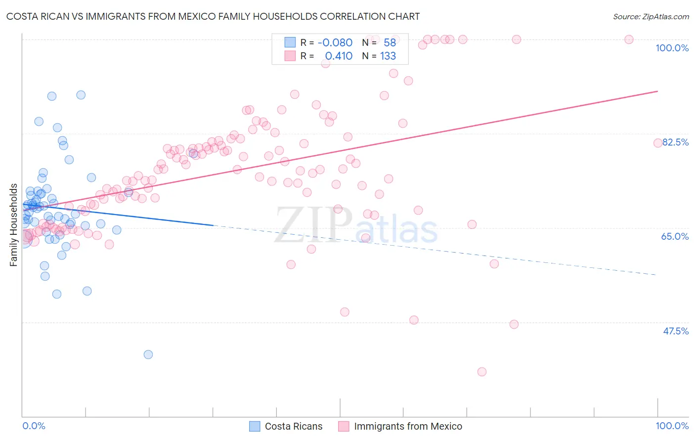 Costa Rican vs Immigrants from Mexico Family Households