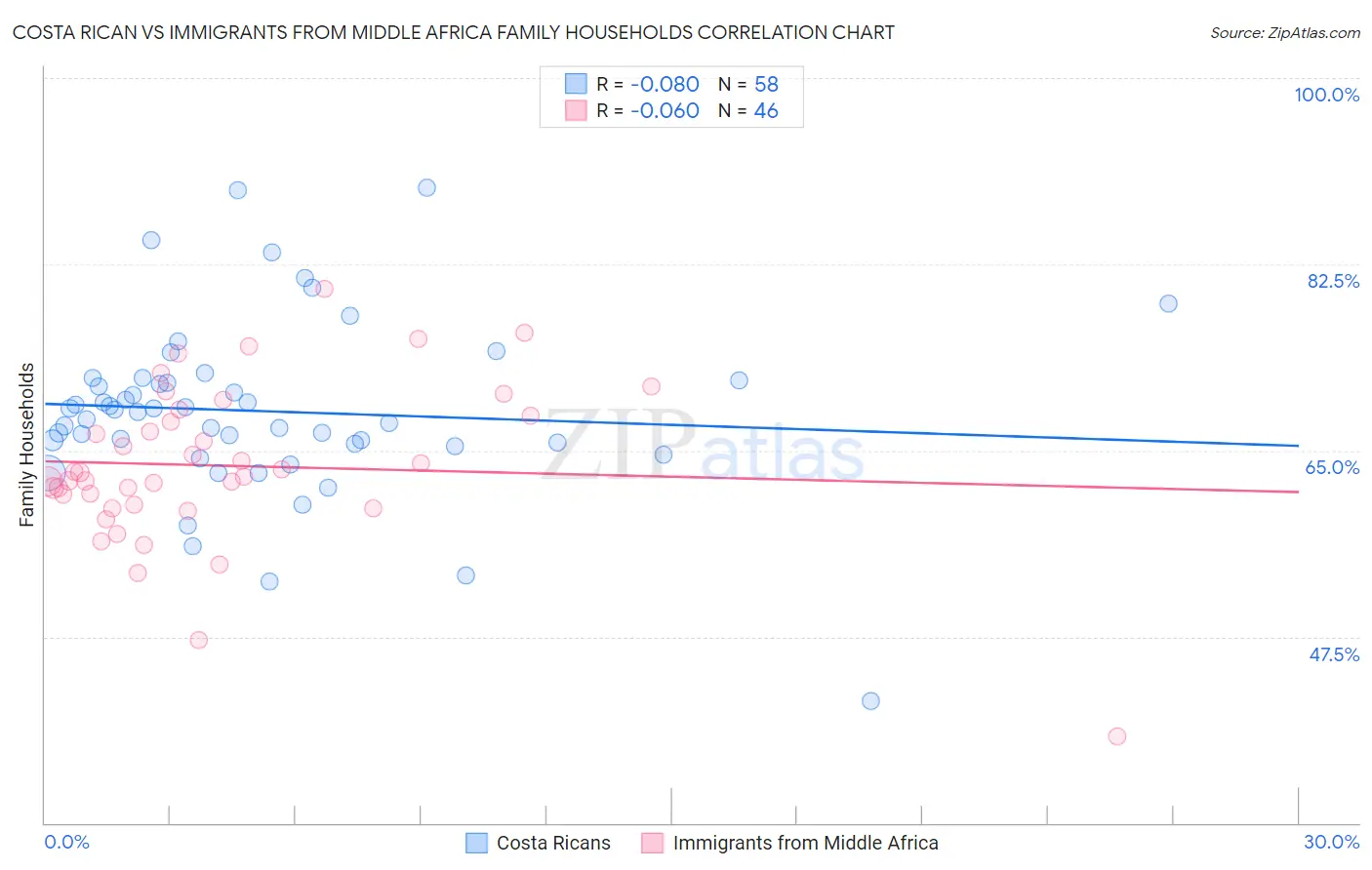 Costa Rican vs Immigrants from Middle Africa Family Households