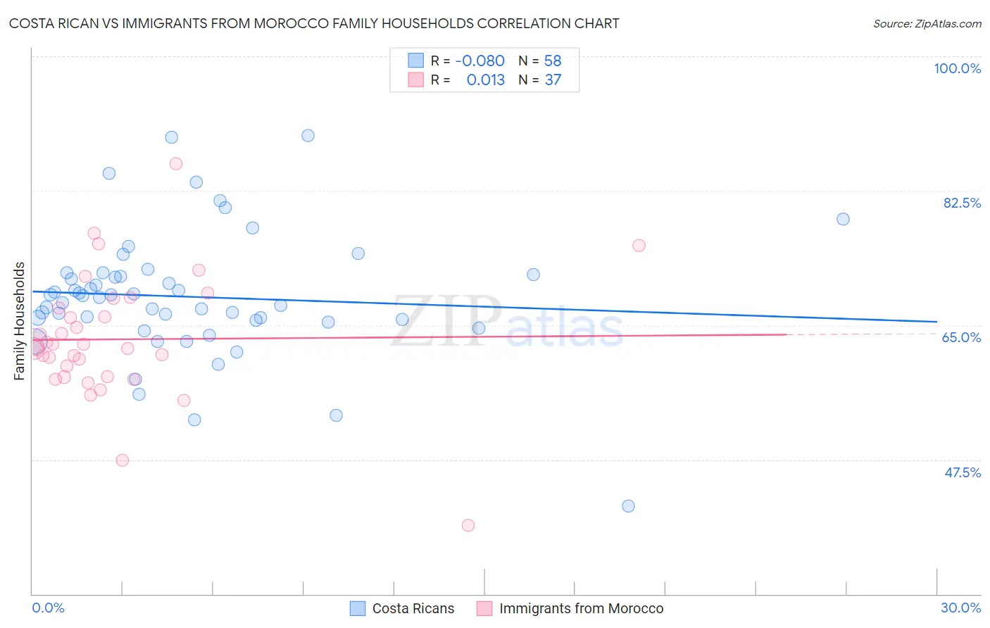 Costa Rican vs Immigrants from Morocco Family Households