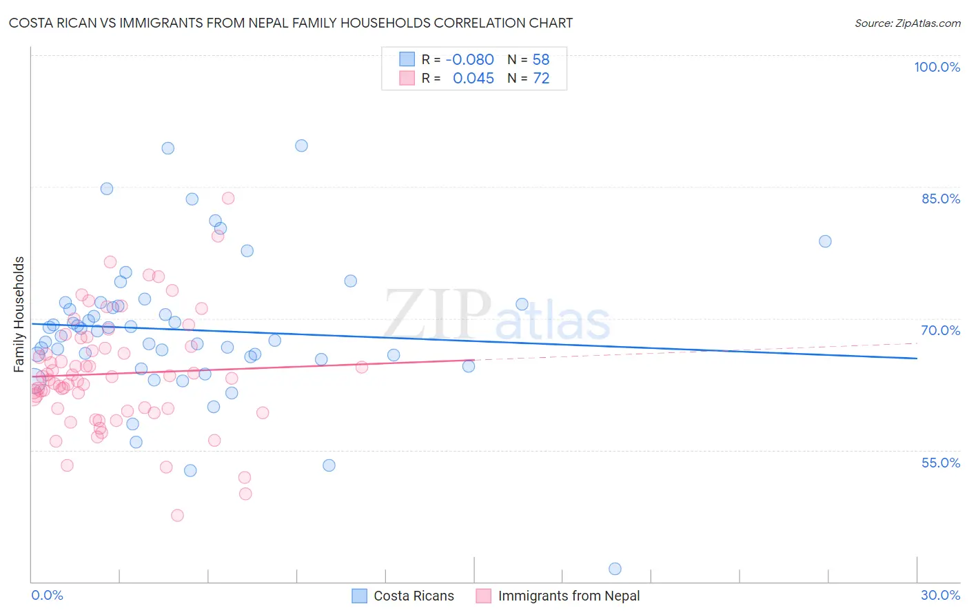 Costa Rican vs Immigrants from Nepal Family Households