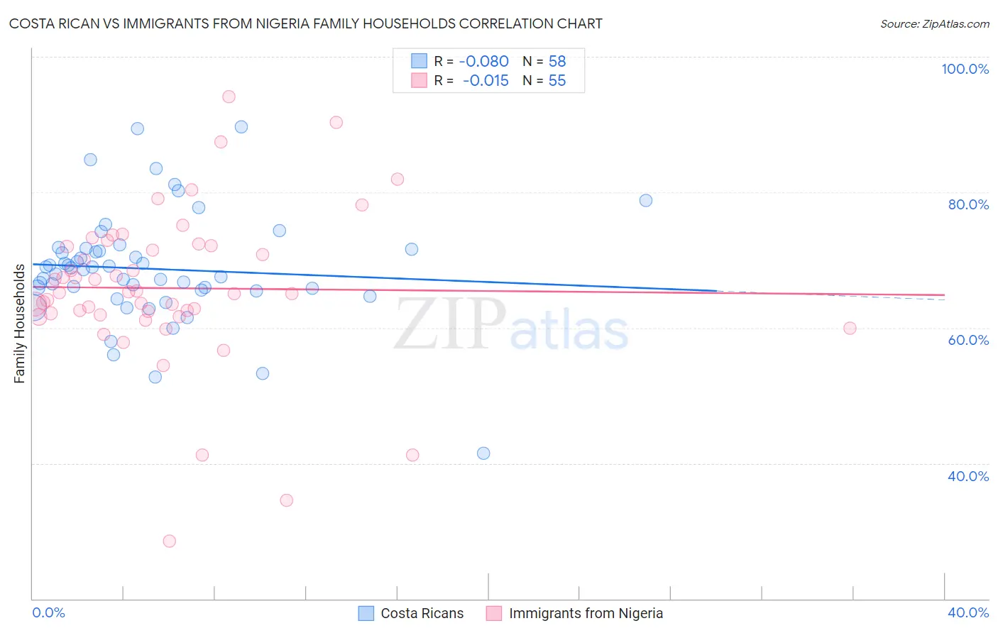 Costa Rican vs Immigrants from Nigeria Family Households