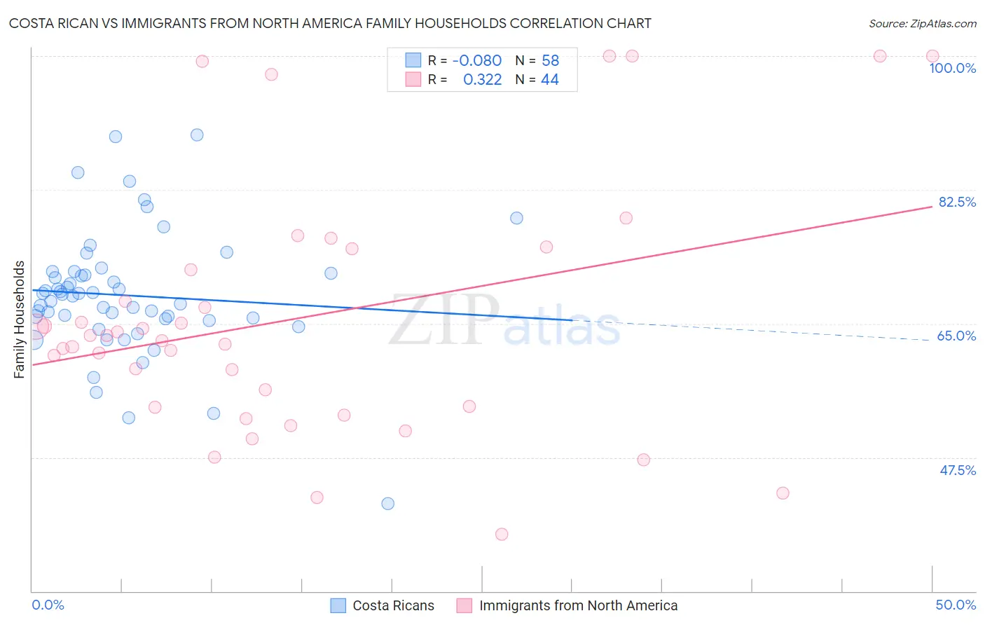 Costa Rican vs Immigrants from North America Family Households