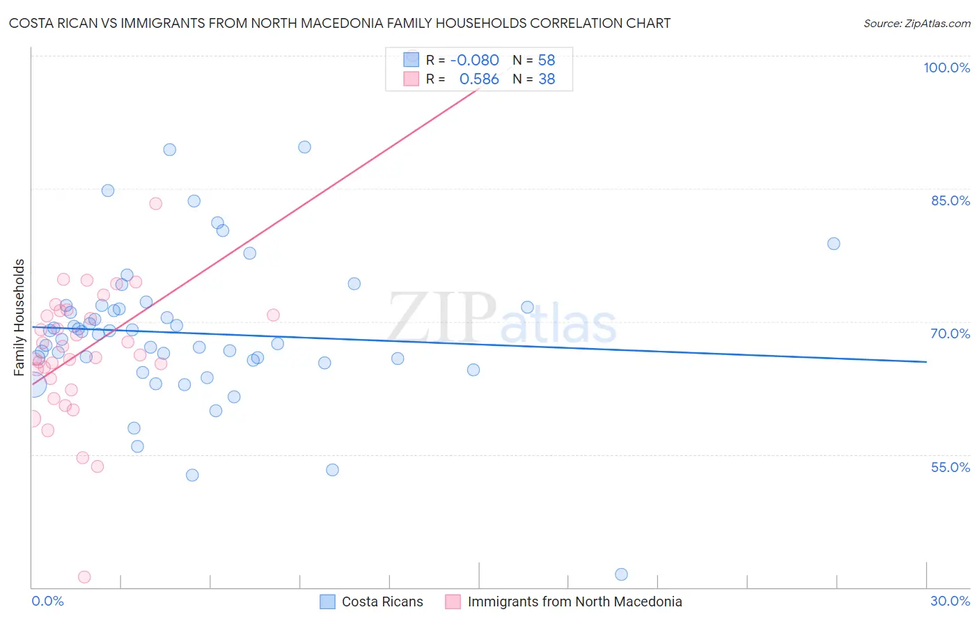 Costa Rican vs Immigrants from North Macedonia Family Households