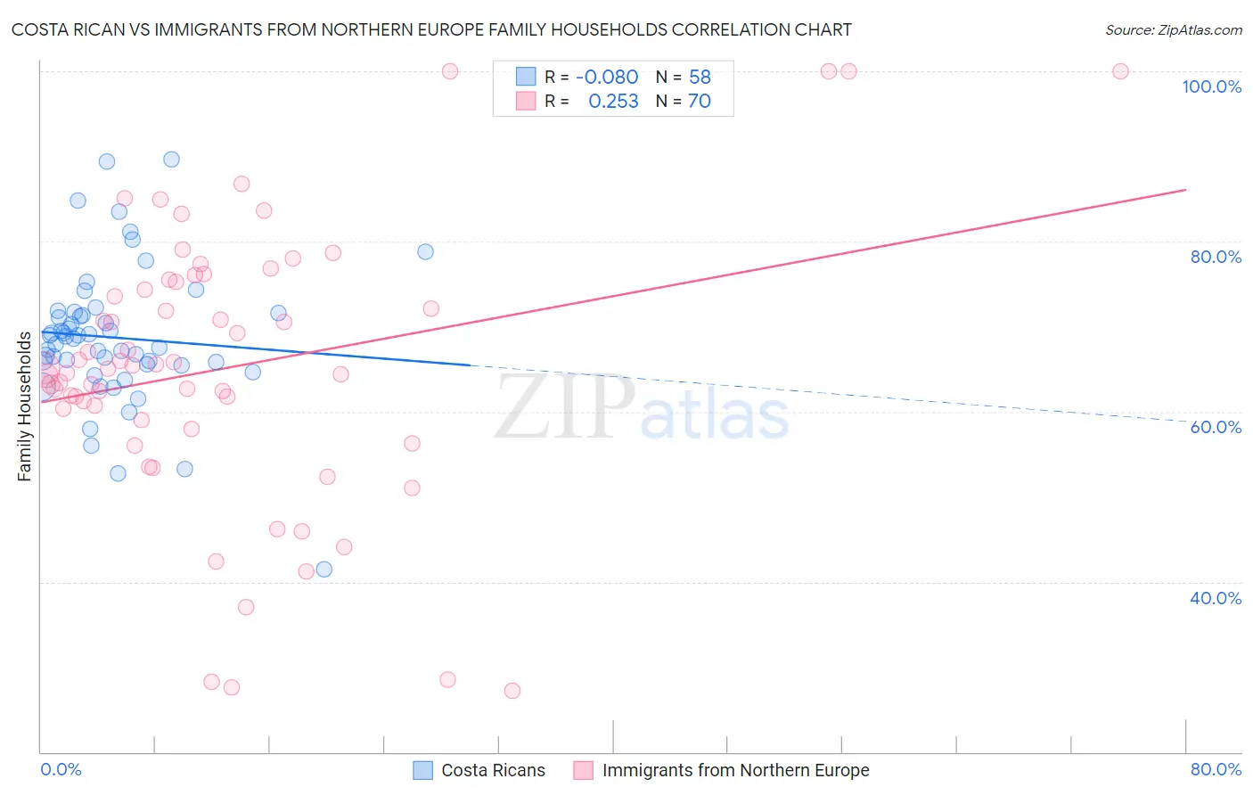 Costa Rican vs Immigrants from Northern Europe Family Households