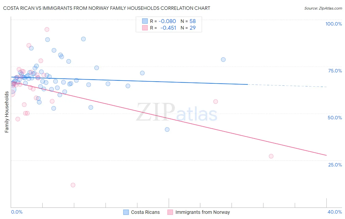Costa Rican vs Immigrants from Norway Family Households
