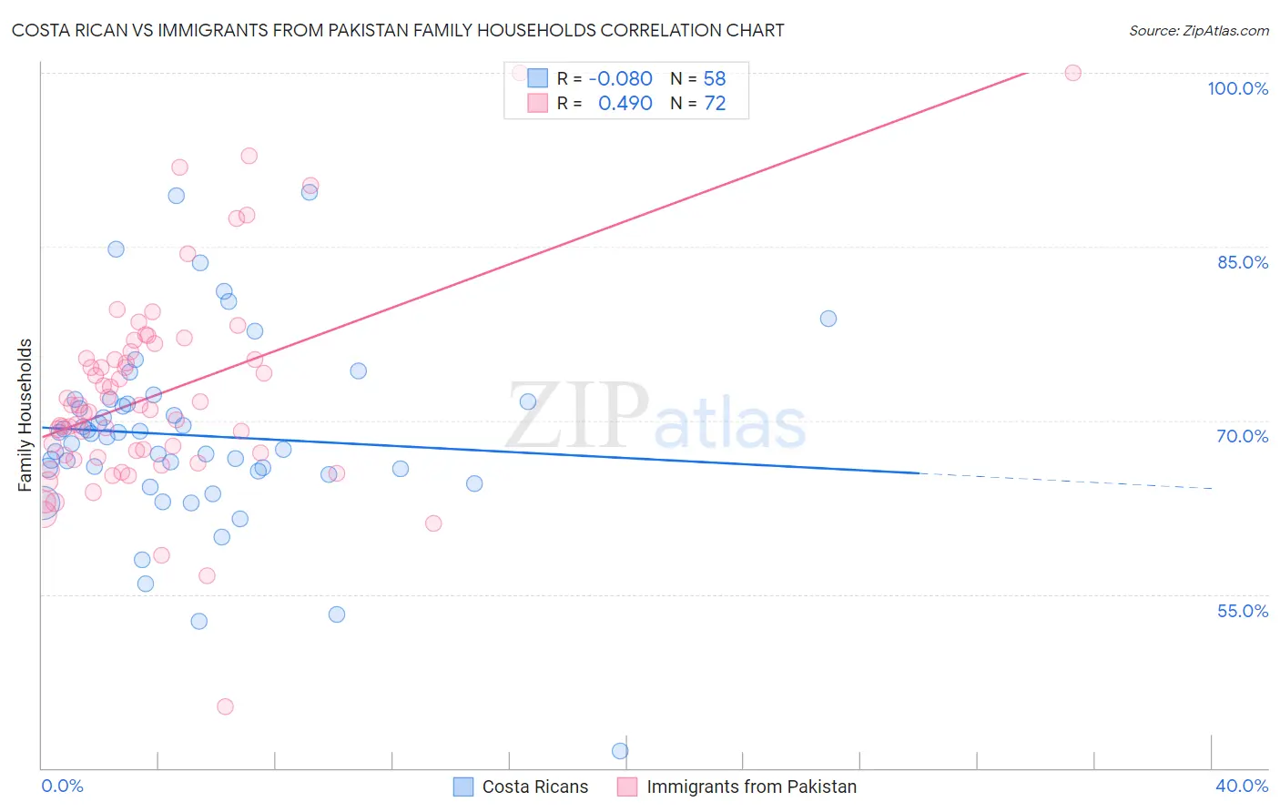 Costa Rican vs Immigrants from Pakistan Family Households