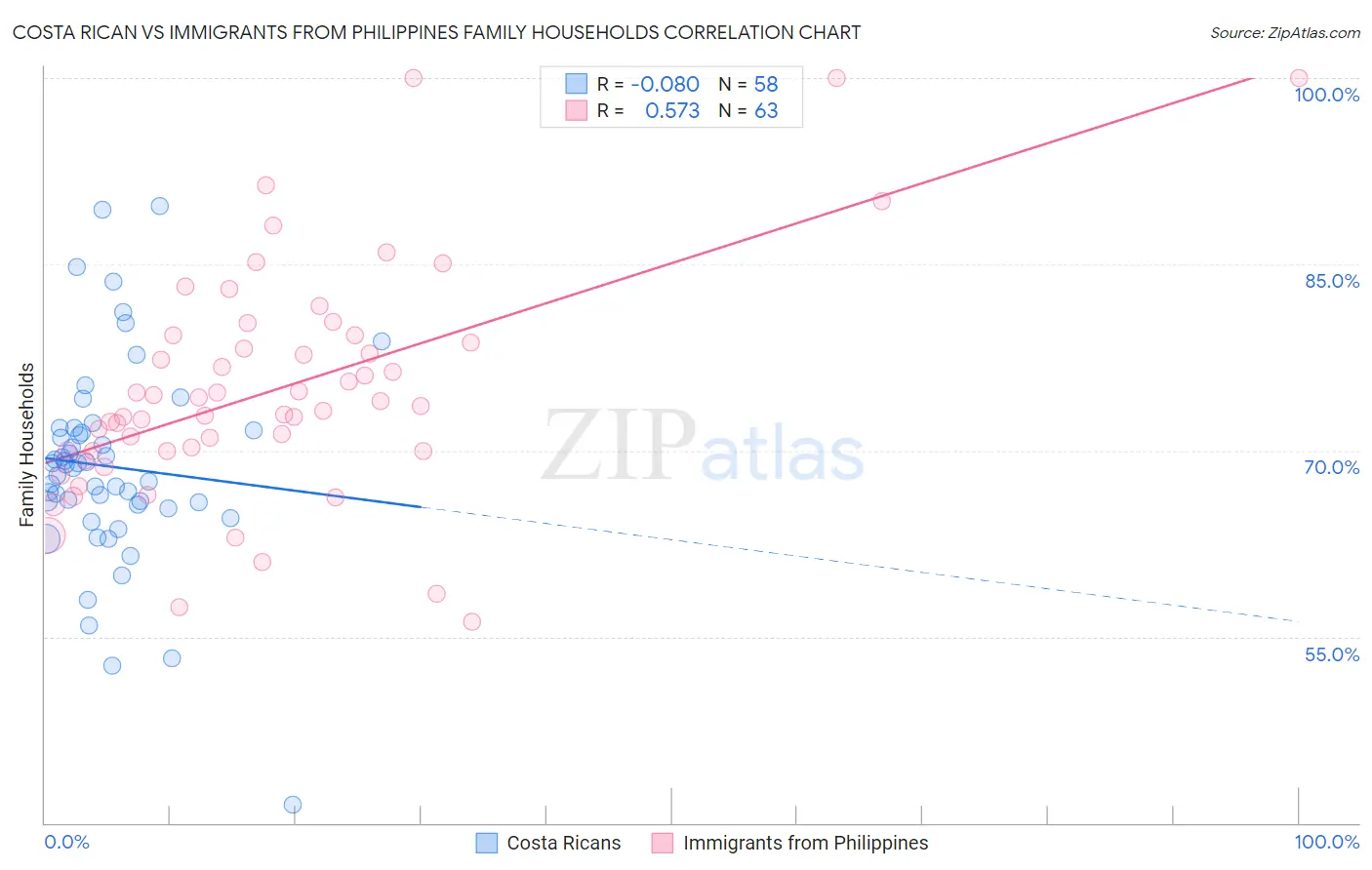 Costa Rican vs Immigrants from Philippines Family Households