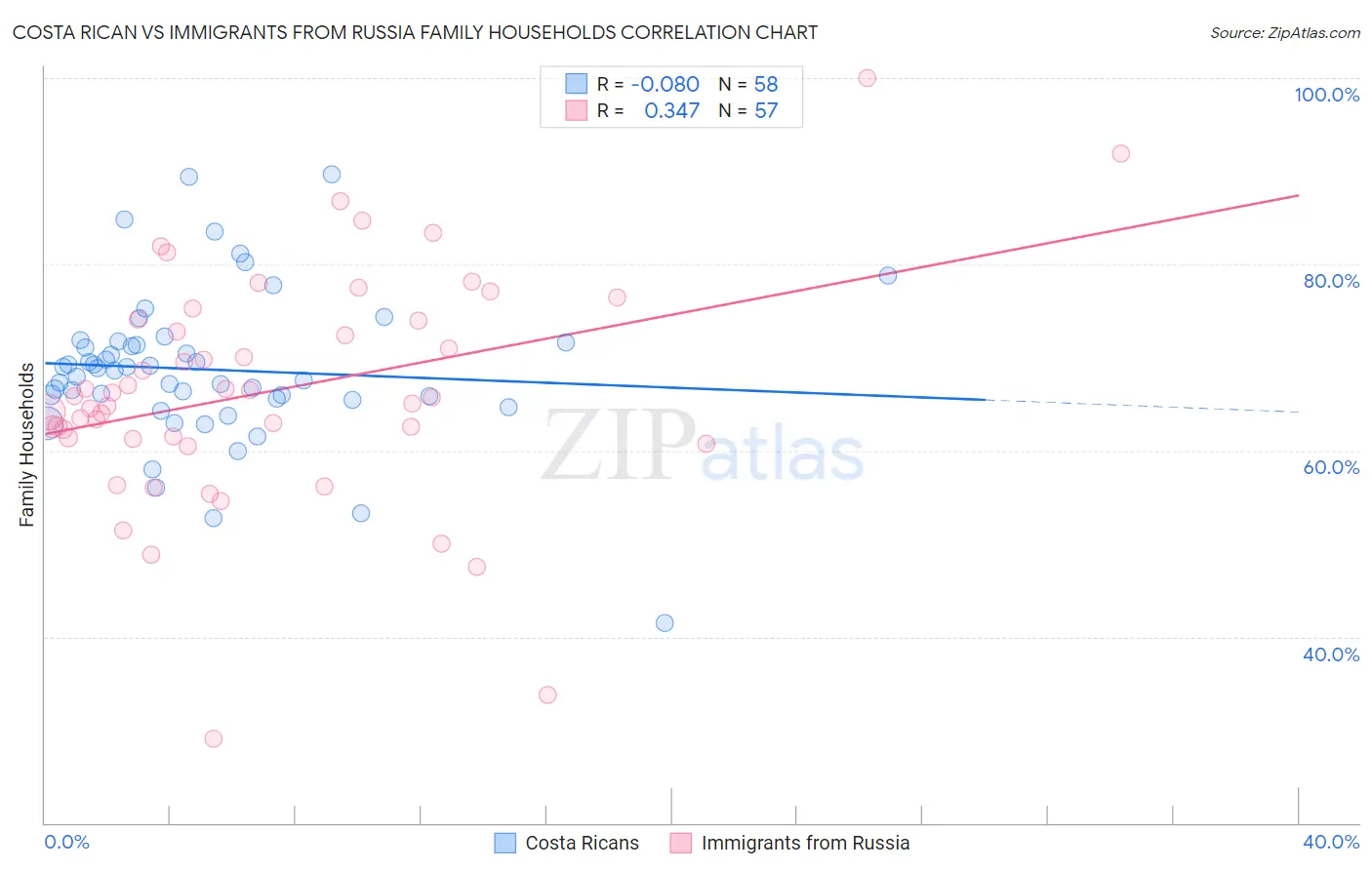 Costa Rican vs Immigrants from Russia Family Households