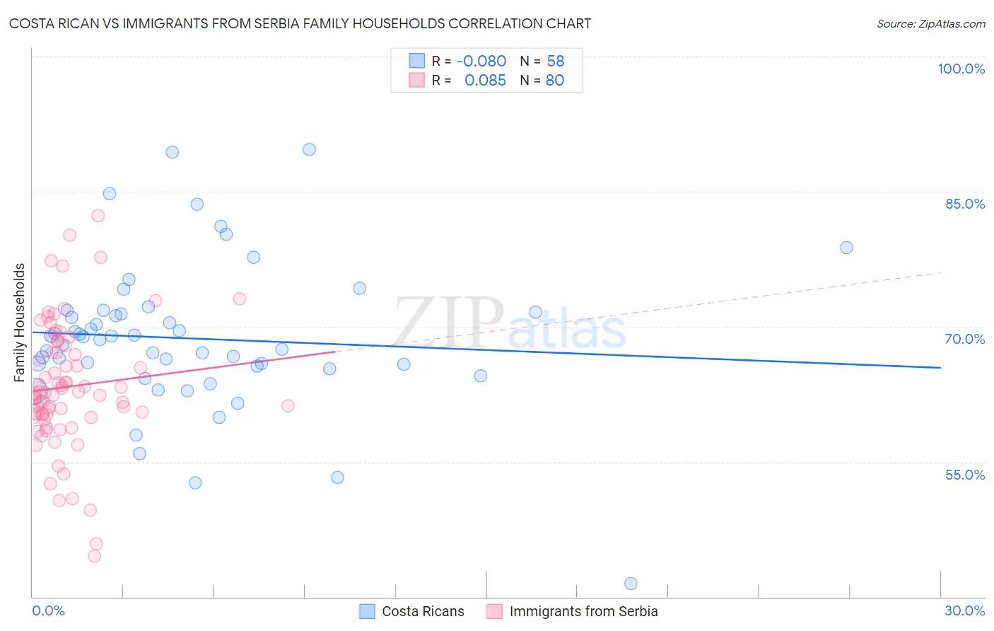 Costa Rican vs Immigrants from Serbia Family Households