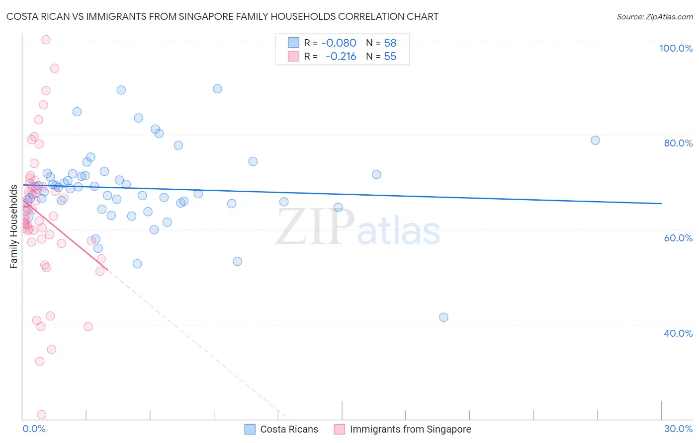 Costa Rican vs Immigrants from Singapore Family Households