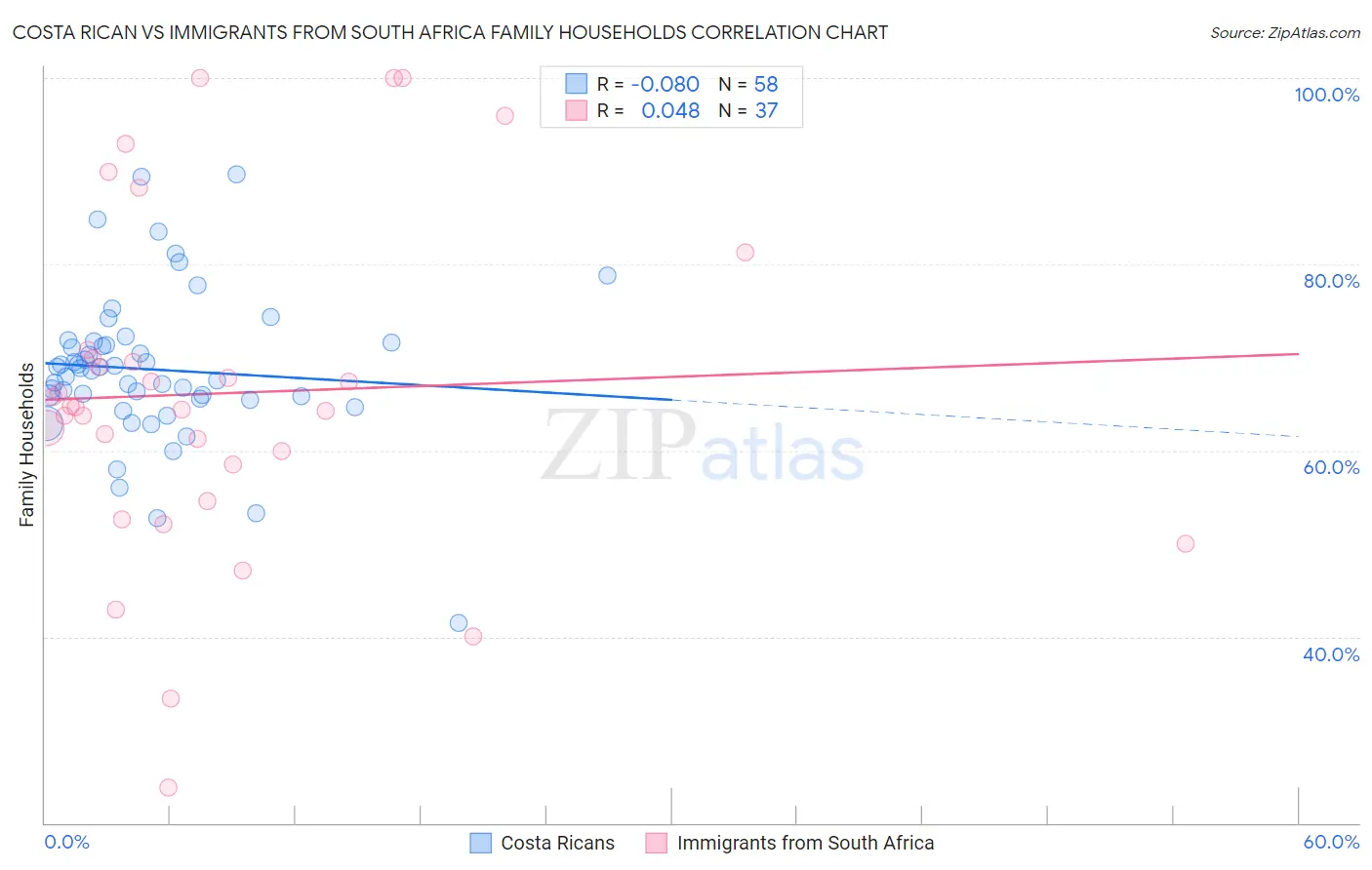 Costa Rican vs Immigrants from South Africa Family Households