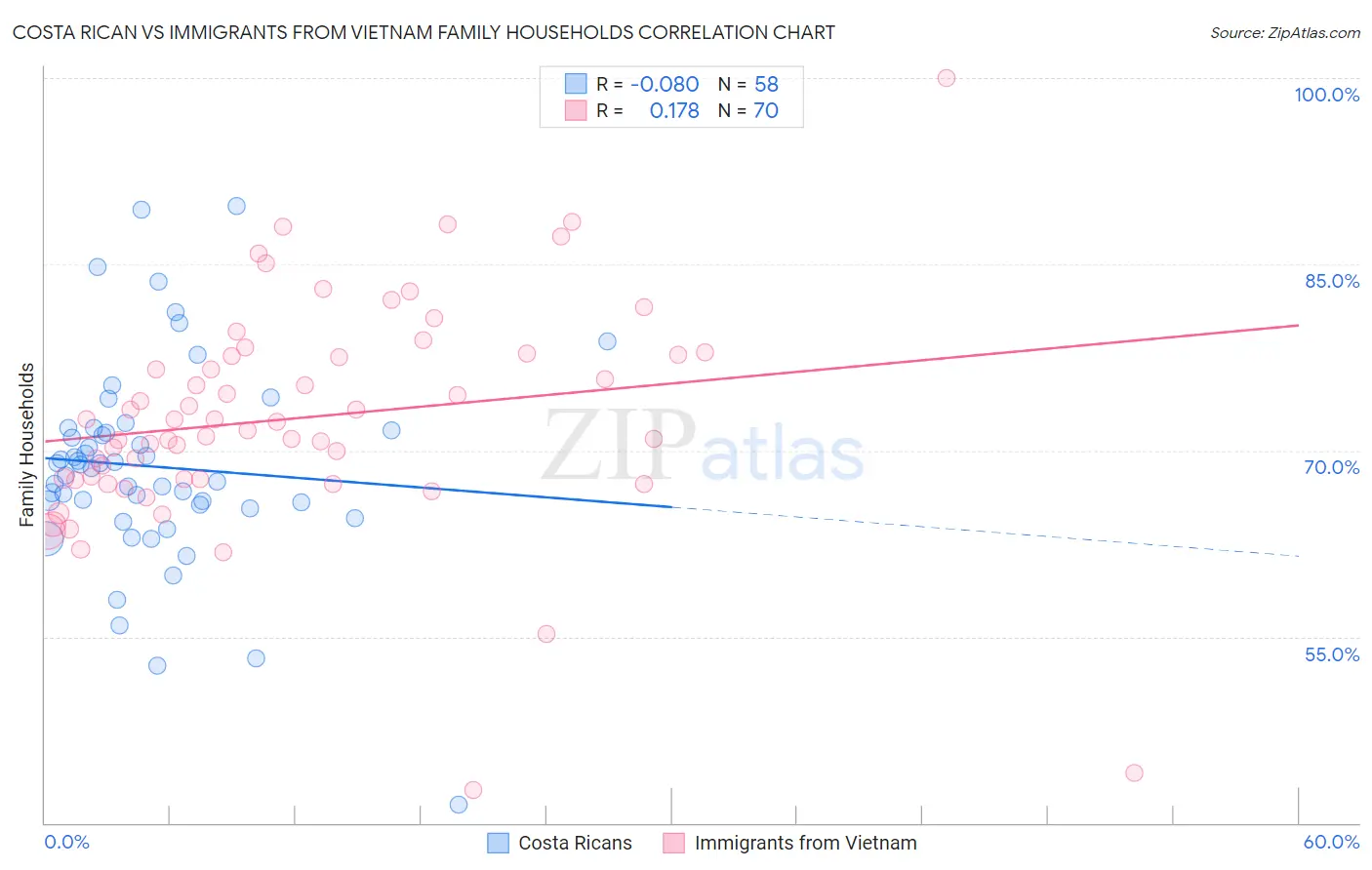 Costa Rican vs Immigrants from Vietnam Family Households
