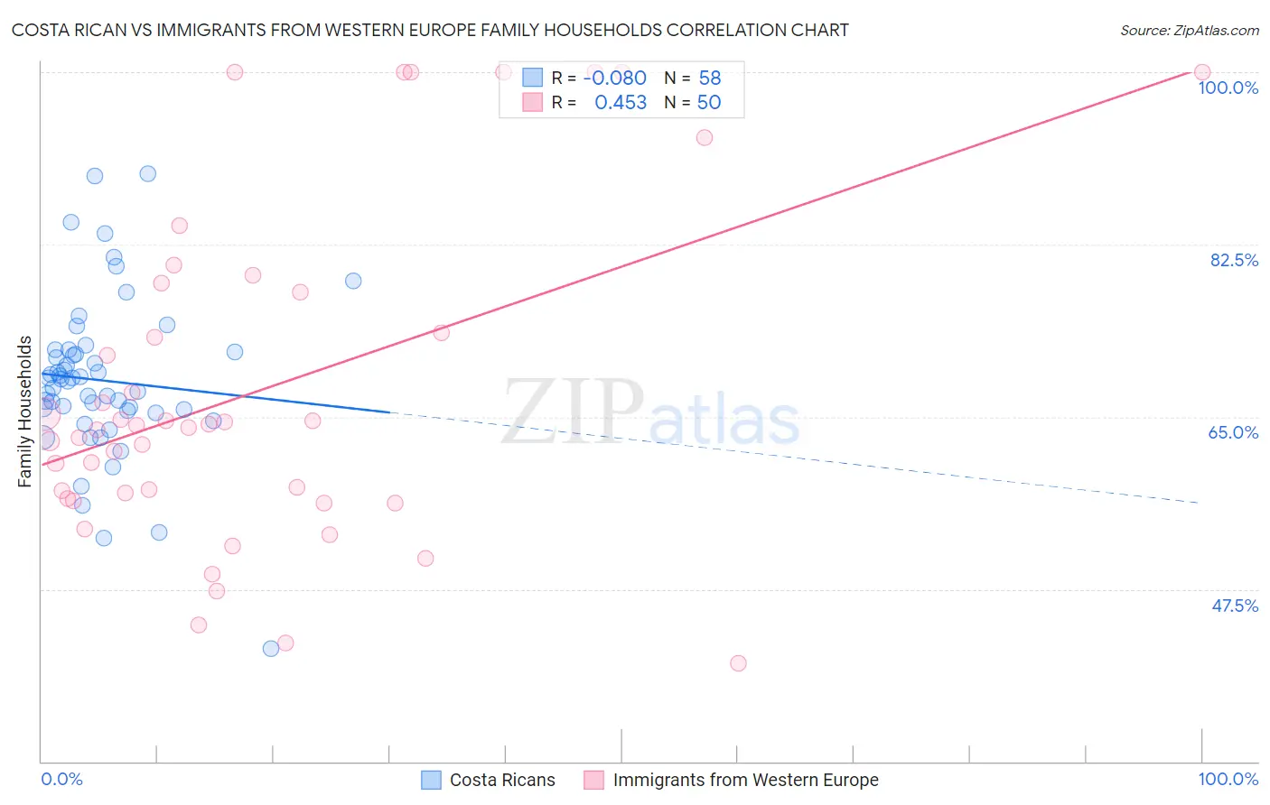 Costa Rican vs Immigrants from Western Europe Family Households