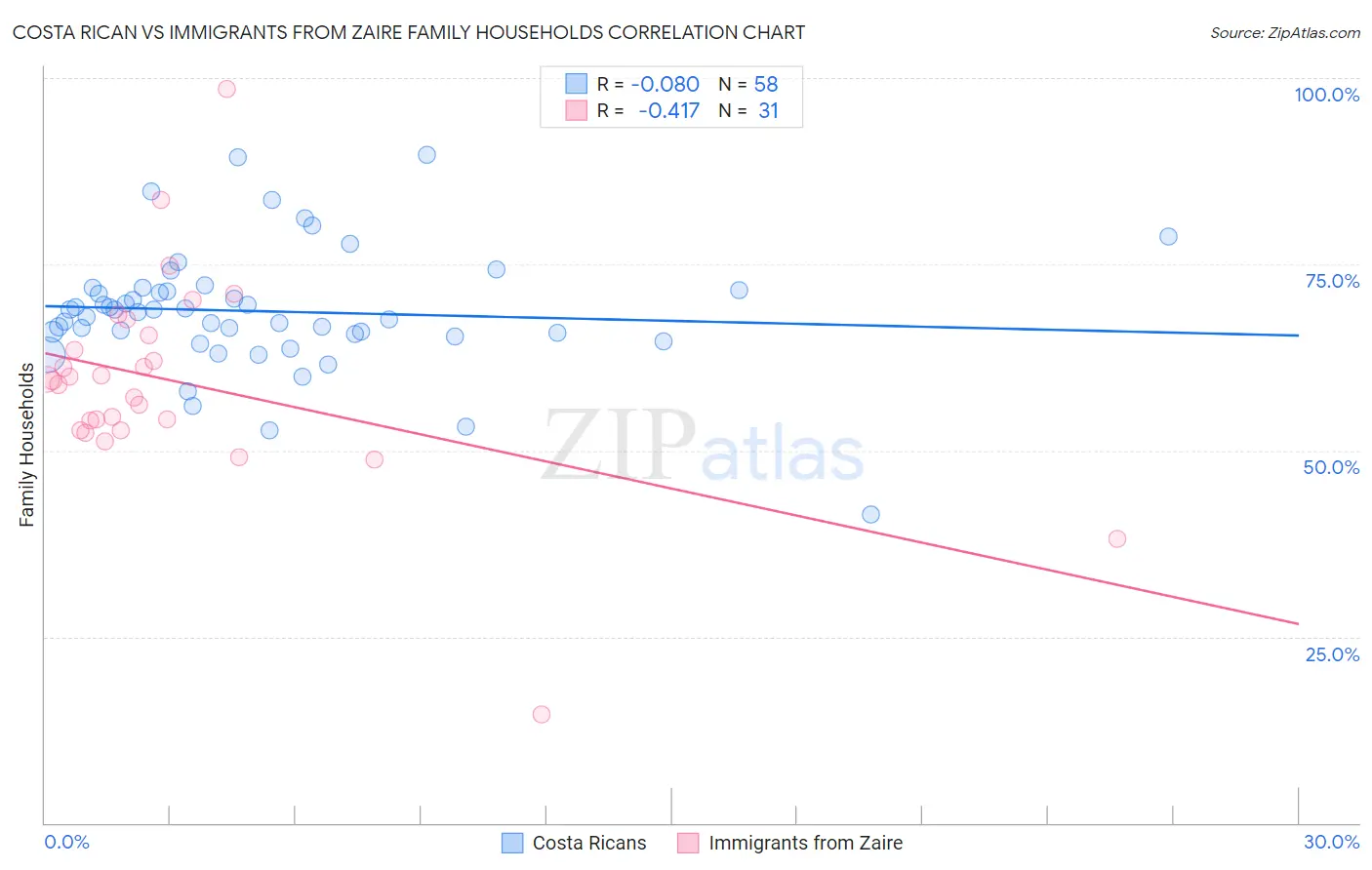 Costa Rican vs Immigrants from Zaire Family Households